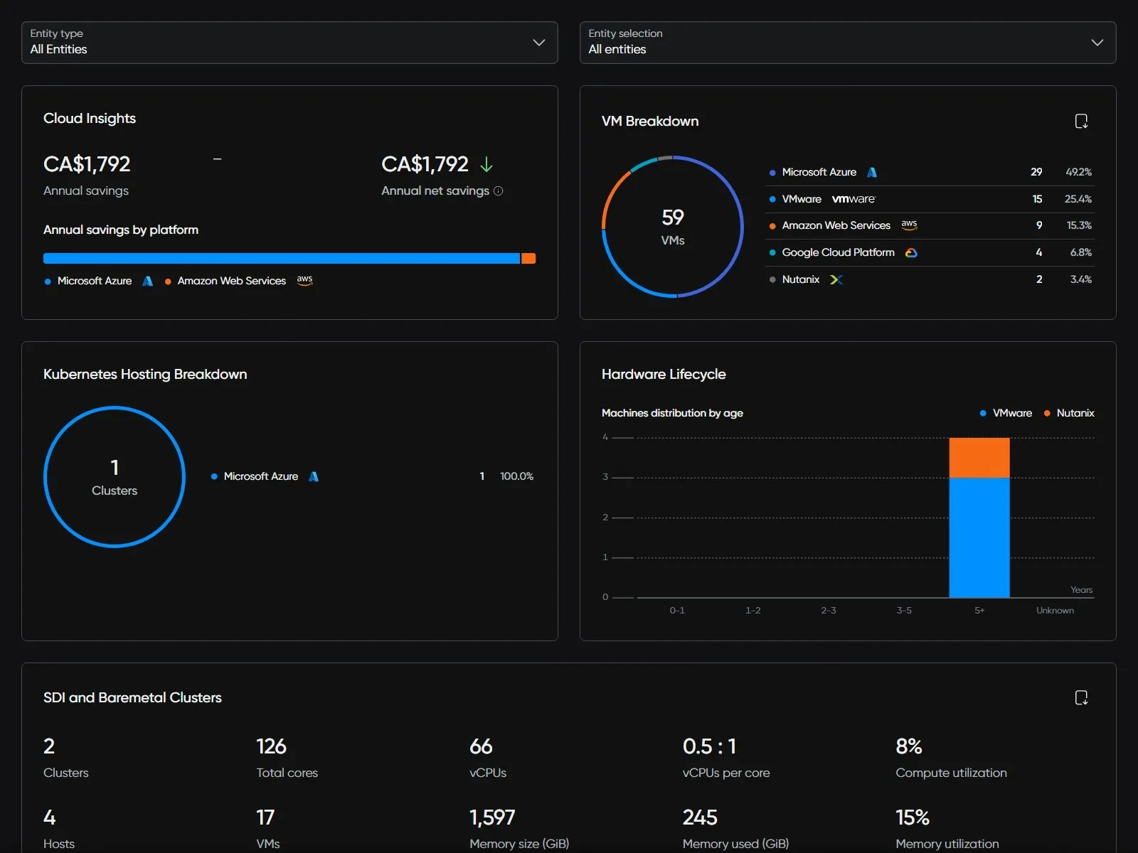 Platform Dashboards